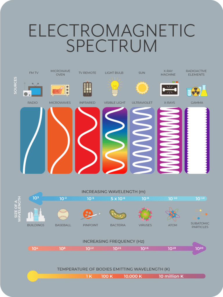 Intro to Ham Radio, The Electromagnetic Spectrum