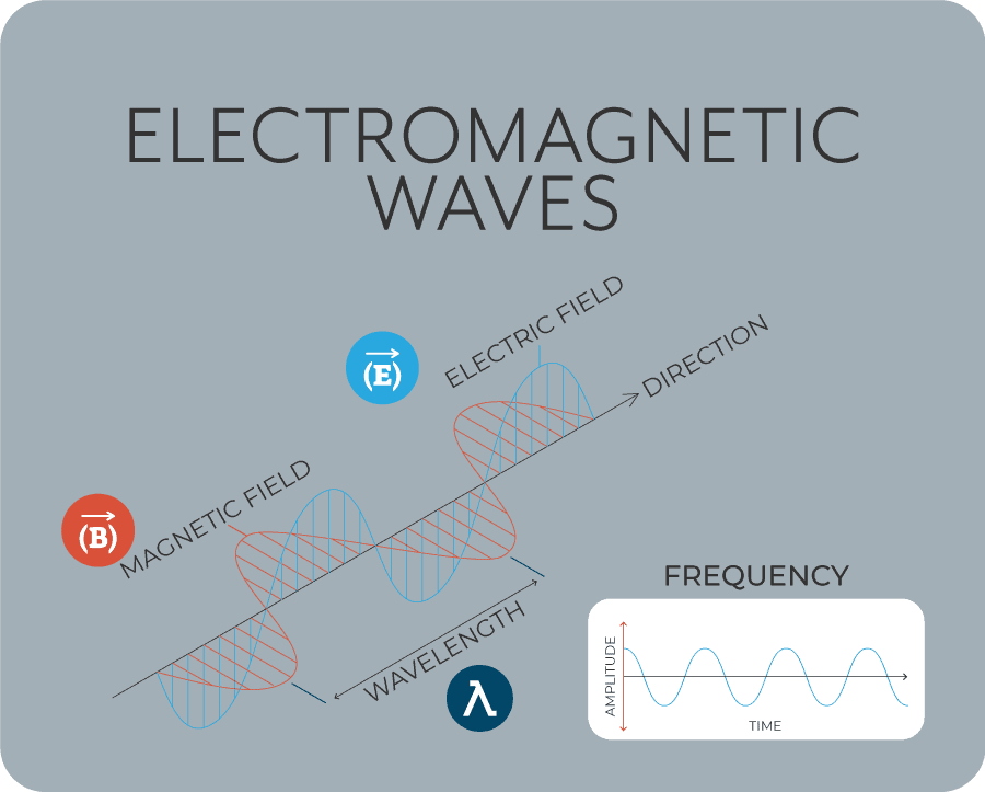 Intro to Ham Radio, Electromagnetic Waves